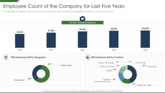 It Companys Business Introduction Employee Count Of The Company For Last Five Years