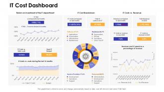 It cost dashboard dashboards by function