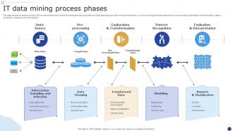 IT Data Mining Process Phases