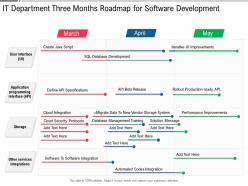 It department three months roadmap for software development