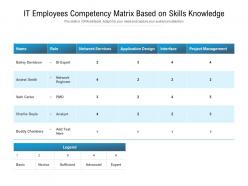 It employees competency matrix based on skills knowledge