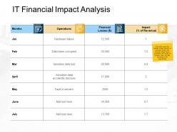It Financial Impact Analysis Sensitive Data Ppt Powerpoint Presentation Pictures