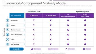 It Financial Management Maturity Model