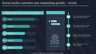 IT For Communication In Business Social Media Customer Care Expanding Quickly Trends