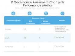 It governance assessment chart with performance metrics