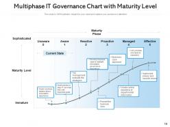 It governance processes architecture explaining framework performance infrastructure