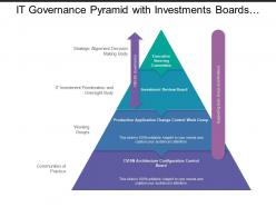 It governance pyramid with investments boards and executive steering