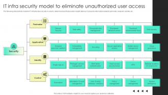 It Infra Security Model To Eliminate Unauthorized User Access