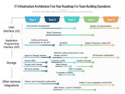 IT Infrastructure Architecture Five Year Roadmap For Team Building Operations