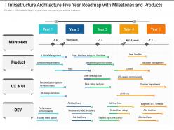 It infrastructure architecture five year roadmap with milestones and products