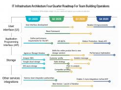 IT Infrastructure Architecture Four Quarter Roadmap For Team Building Operations