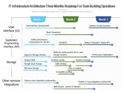 IT Infrastructure Architecture Three Months Roadmap For Team Building Operations