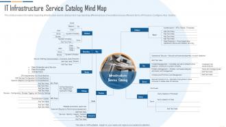 IT Infrastructure Automation Playbook IT Infrastructure Service Catalog Mind Map