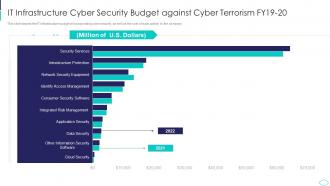 IT Infrastructure Cyber Security Budget Against Cyber Terrorism Attacks