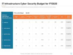 IT Infrastructure Cyber Security Budget For Fy2020 Cyber Security IT Ppt Powerpoint Aids