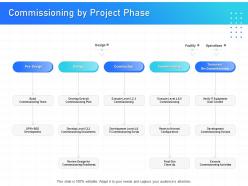 It infrastructure management commissioning by project phase ppt powerpoint layout