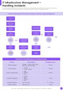 It Infrastructure Management Handling Incidents One Pager Sample Example Document