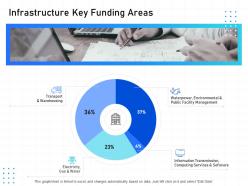 It infrastructure management infrastructure key funding areas ppt powerpoint grid