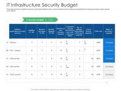 It infrastructure security budget cyber security phishing awareness training ppt pictures