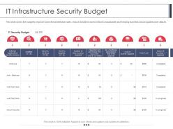 It infrastructure security budget employee security awareness training program ppt show