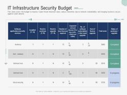It Infrastructure Security Budget Implementing Security Awareness Program Ppt Demonstration
