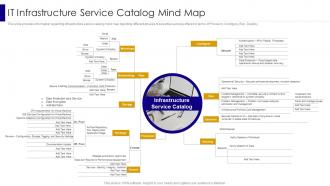 It Infrastructure Service Catalog Mind Map Managing It Infrastructure Development Playbook