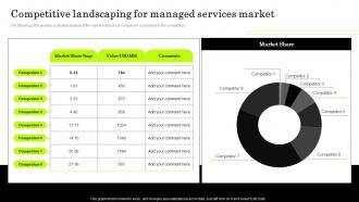 IT Managed Service Providers Competitive Landscaping For Managed Services Market