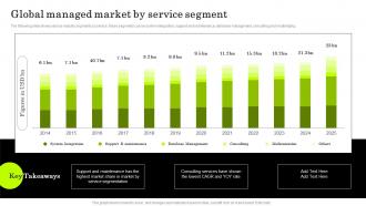 IT Managed Service Providers Global Managed Market By Service Segment