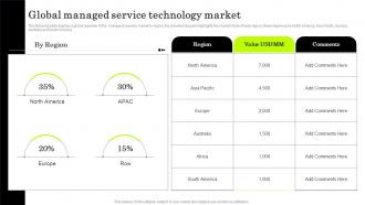 IT Managed Service Providers Global Managed Service Technology Market