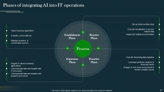 IT Operations Automation An AIOps Guide Powerpoint Presentation Slides AI CD V Professional Slides