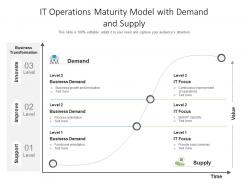 It operations maturity model with demand and supply