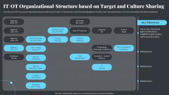 It Ot Organizational Structure Based On Target And Culture Sharing Strategies Ot And It Modern Pi System