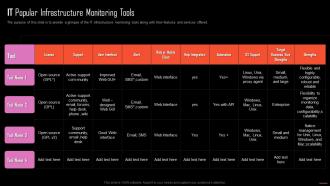 IT Popular Infrastructure Monitoring Tools Information Technology Maintenance Ppt Pictures