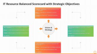 It resource balanced scorecard with strategic objectives