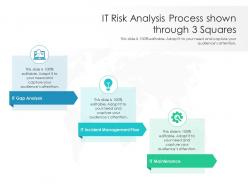 It risk analysis process shown through 3 squares