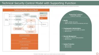 IT Risk Management Strategies Technical Security Control Model With Supporting Function