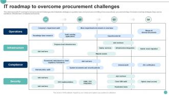 IT Roadmap To Overcome Procurement Challenges