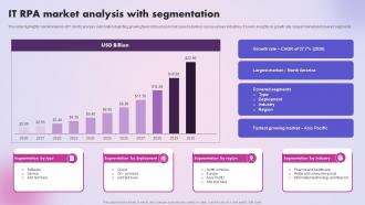 IT RPA Market Analysis With Segmentation