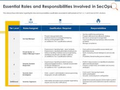 It security operations essential roles and responsibilities involved in secops ppt pictures portfolio