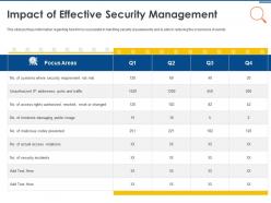 It security operations impact of effective security management ppt powerpoint images