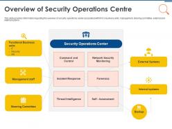 It security operations overview of security operations centre ppt powerpoint slides structure