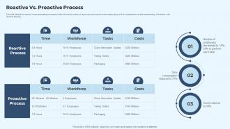 IT Service Delivery Model Reactive Vs Proactive Process Ppt Rules