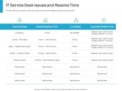IT service Desk Issues And Resolve Time Effective IT service Excellence Ppt Powerpoint Example