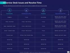 It service desk issues and resolve time ppt powerpoint presentation summary background