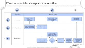 IT Service Desk Ticket Management Process Flow Digital Transformation Of Help Desk Management