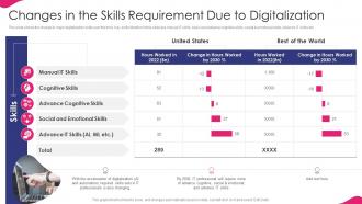It Strategy For Digitalization In Business Changes Skills Requirement Due To Digitalization