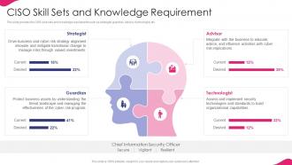It Strategy For Digitalization In Business Ciso Skill Sets And Knowledge Requirement