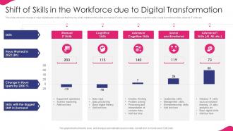 It Strategy For Digitalization In Business Shift Of Skills In The Workforce Digital Transformation