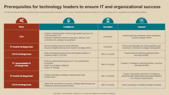 IT Strategy Planning Prerequisites For Technology Leaders To Ensure IT And Organizational Success Strategy SS V