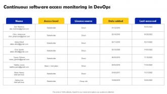 Iterative Software Development Continuous Software Access Monitoring In DevOps